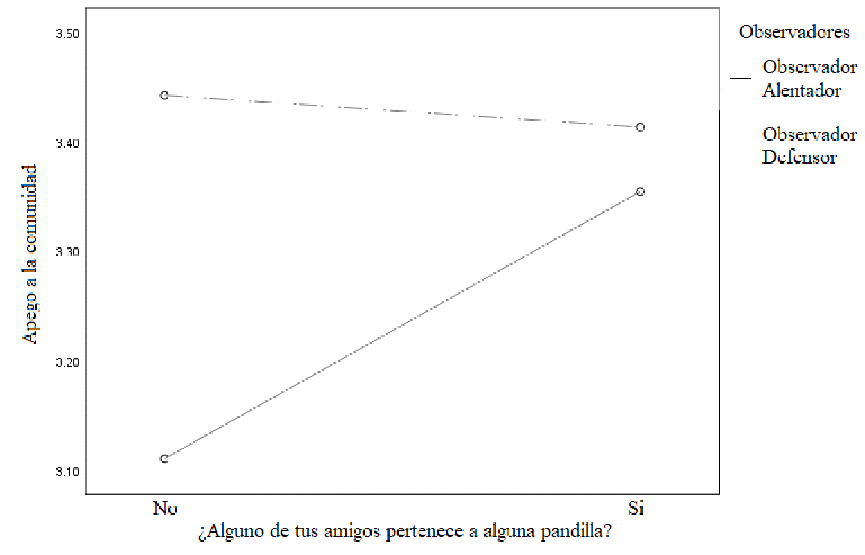 Gr�fica que muestra las pendientes del observador alentador y defensor en la relaci�n de tener amigos que pertenecen a una pandilla con apego a la comunidad