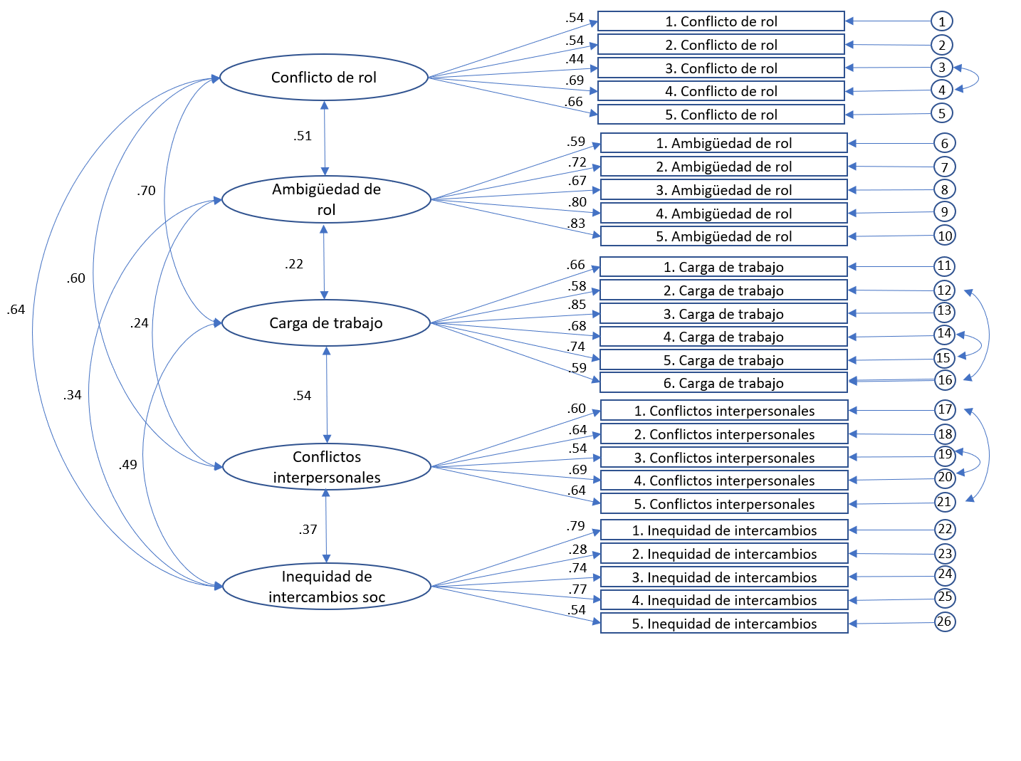 Modelo factorial modificado resuelto para los �tems de las escalas de demanda (Bater�a UNIPSICO)