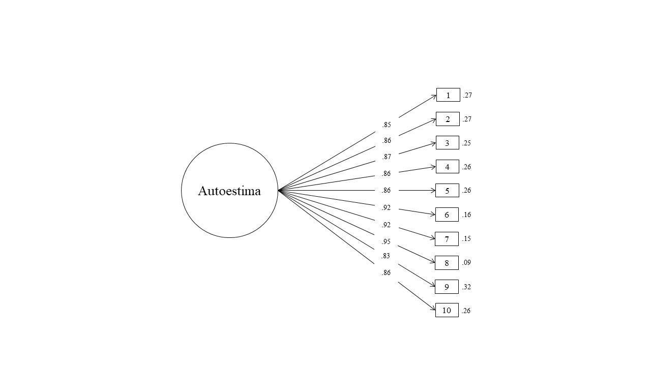 An�lisis factorial confirmatorio de la Escala de Autoestima de Rosenberg-P (EAR-P)