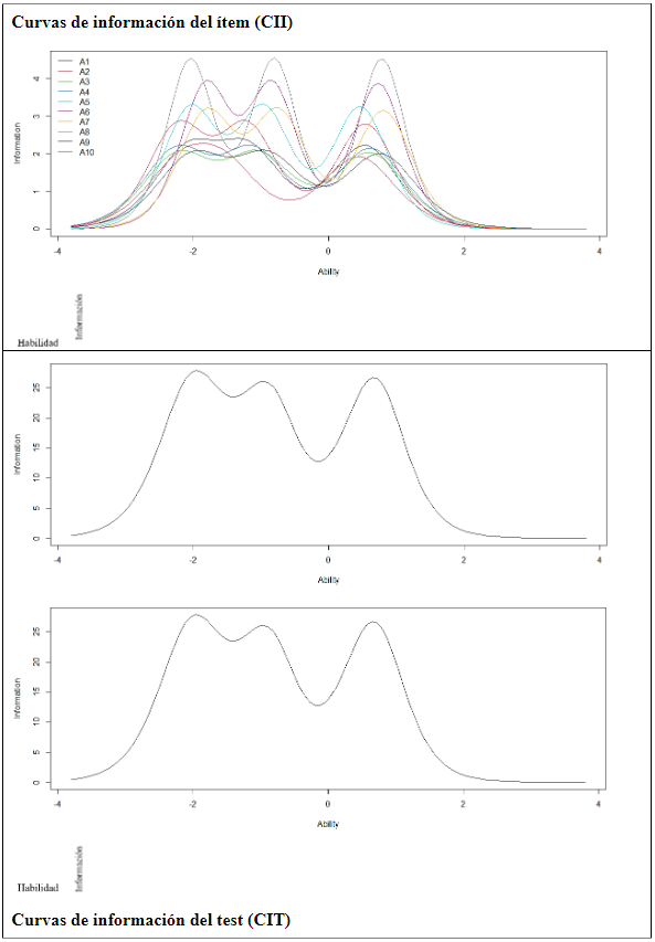 Curvas de informaci�n del �tem y del test