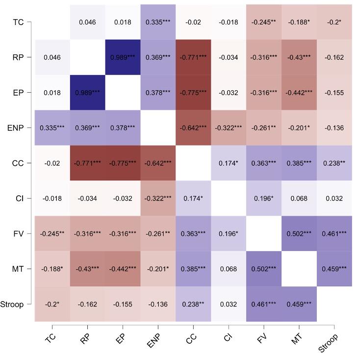 Mapa de calor de las correlaciones entre los indicadores del WCST manual, las FE y el CI