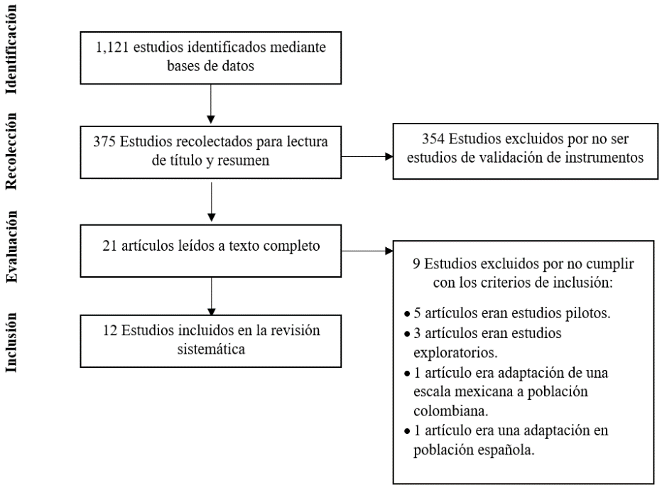 Diagrama de flujo con lineamientos PRISMA (Page et al., 2021)