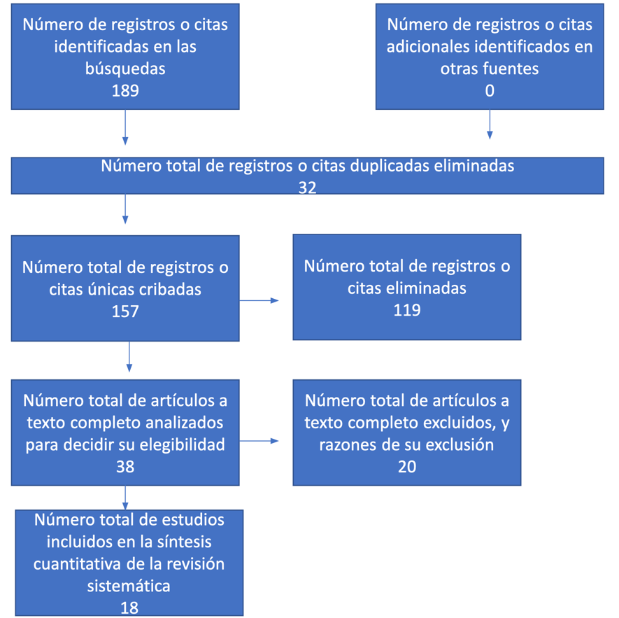 Diagrama PRISMA de la selecci�n de estudios