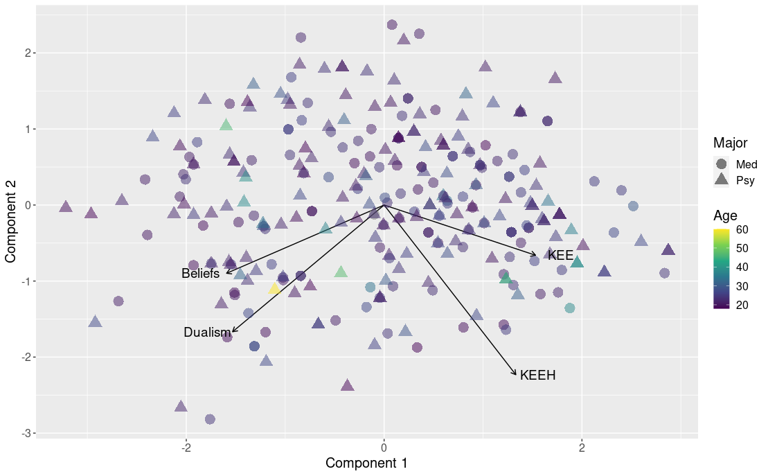 Results for the first two components of the PCA for Dualism questions. The shape of each data point represents the major and the color scale indicates participant&rsquo;s age
