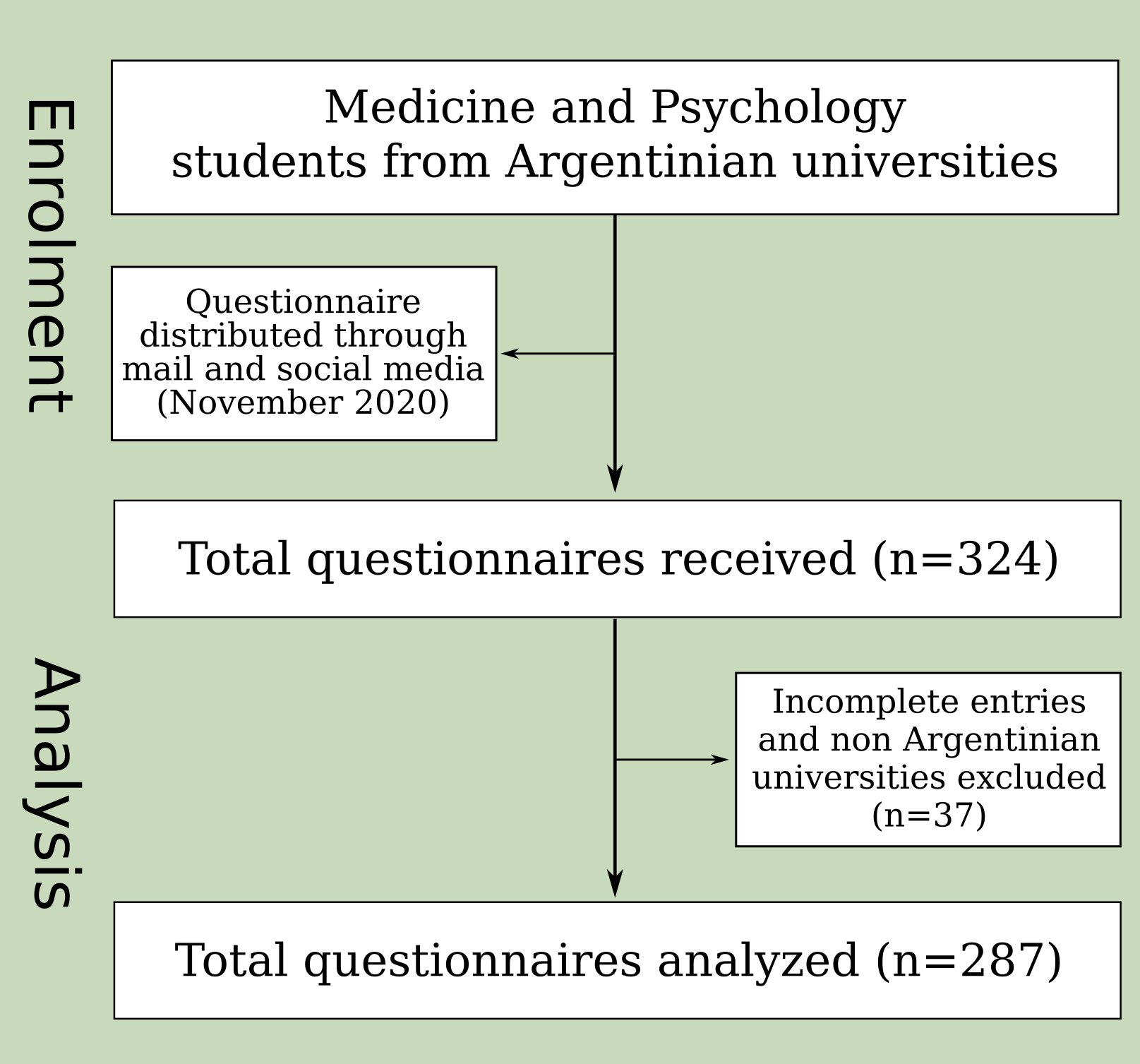 Flowchart corresponding to the survey questionnaire process