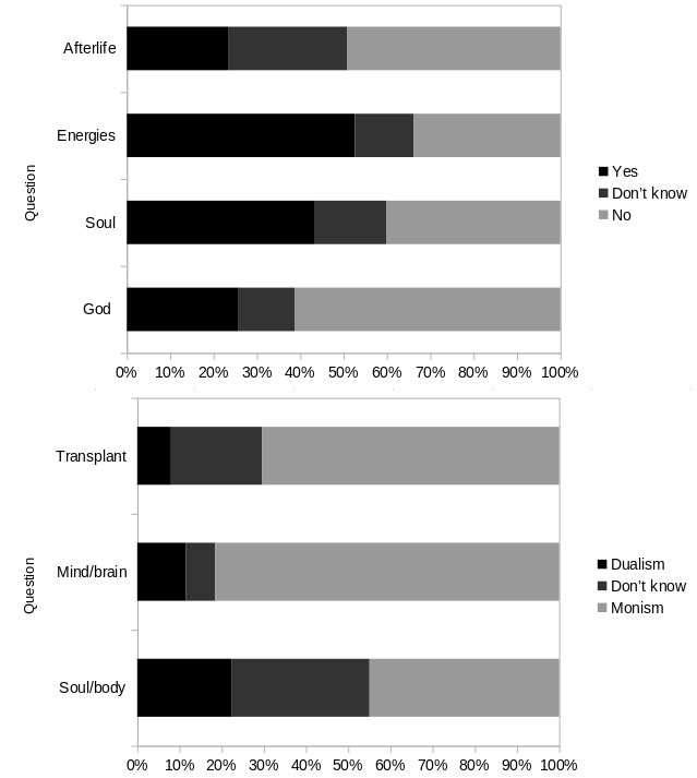 Responses about supernatural beliefs and dualism. Percentages for each answer are depicted