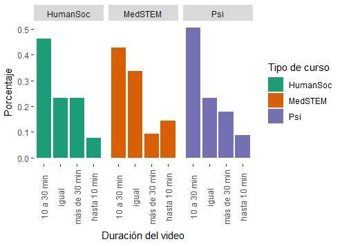 Largo de video preferido, por tipo de curso
