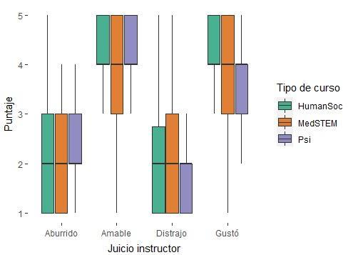 Boxplot (Media, desv�o est�ndar, valores at�picos) para los juicios sobre las caracter�sticas del instructor), por tipo de curso