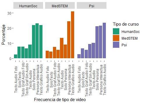 Frecuencia de formato de video por tipo de curso
