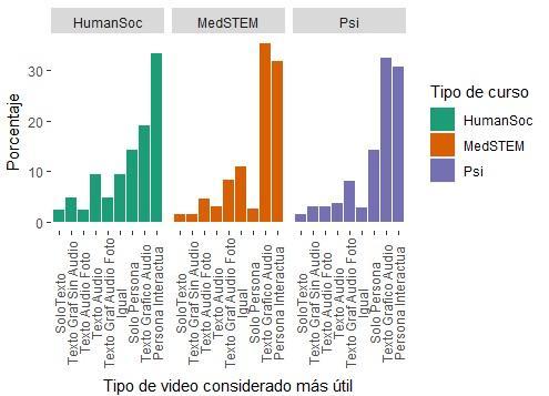 Frecuencia de formato de video considerado m�s claro o �til para el aprendizaje, por tipo de curso