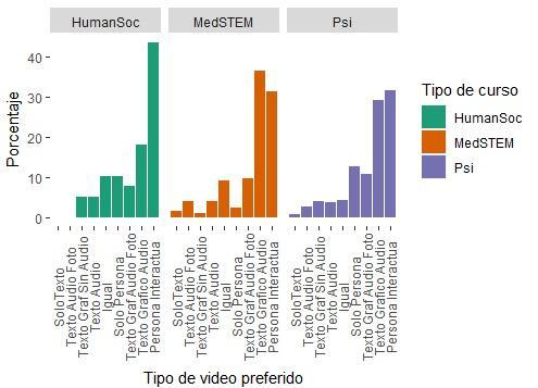 Frecuencia de formato de video que m�s gusta/prefiere, por tipo de curso