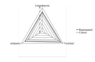 Comparison between experimental and control condition for WIPPSI tests