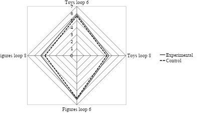 Comparison between experimental and control condition for working memory tests
