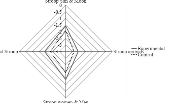 Comparison between experimental and control condition for Stroop tests