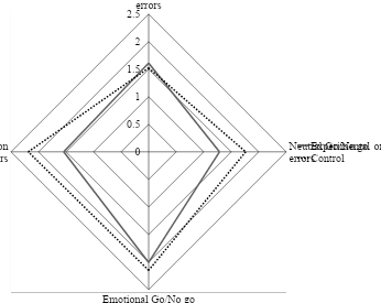Comparison between experimental and control condition for Go/No-go tests