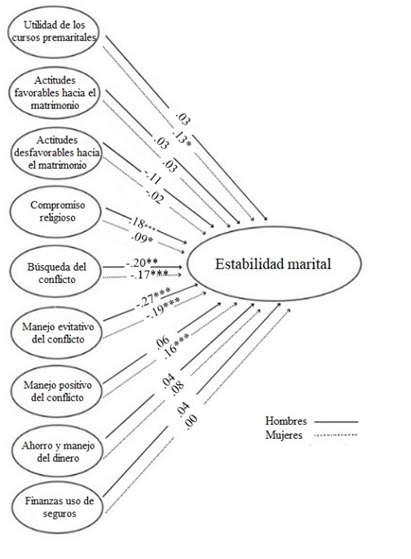 Explicaci�n de la estabilidad marital seg�n el g�nero