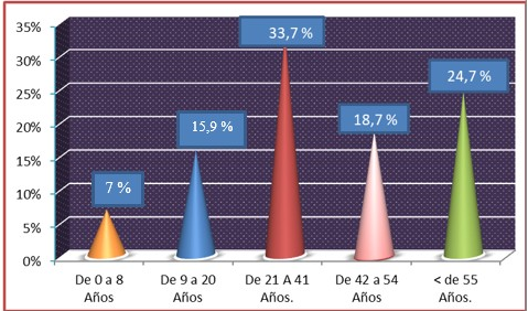 -Distribución según grupo de edades