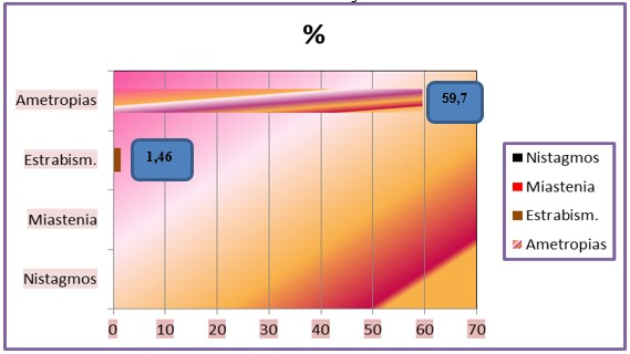 - Distribución de otras entidades oftalmológicas