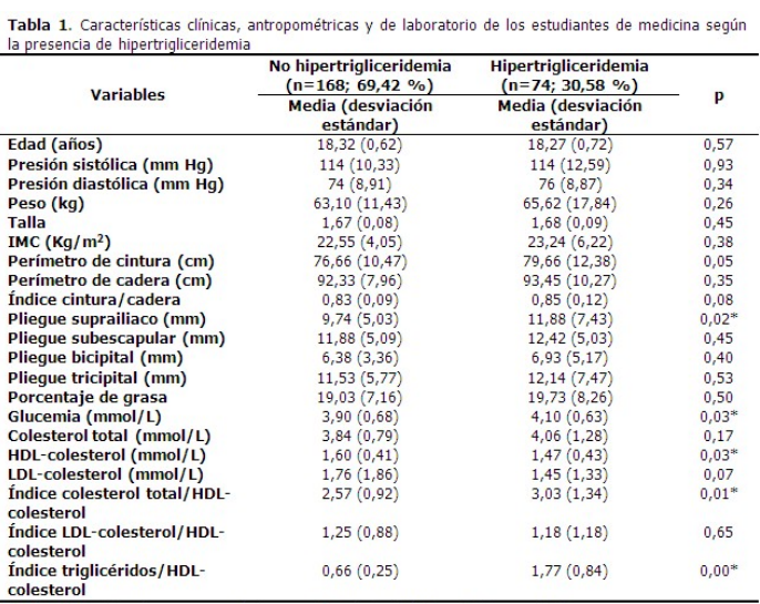 Características clínicas, antropométricas y de laboratorio de los estudiantes
de medicina según la presencia de hipertrigliceridemia