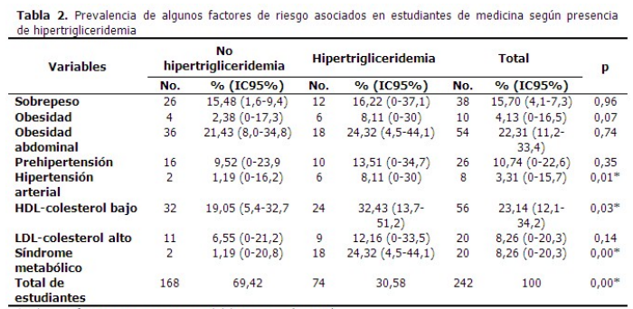 Prevalencia
de algunos factores de riesgo asociados en estudiantes de medicina según
presencia de hipertrigliceridemia