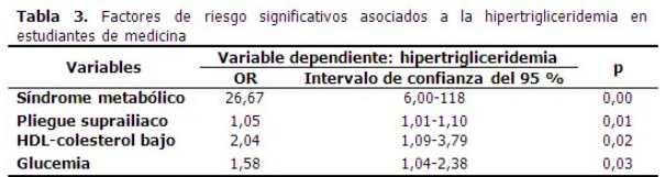 Factores de riesgo significativos asociados a la
hipertrigliceridemia en estudiantes de medicina