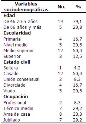 Distribuci&oacute;n
de pacientes con c&aacute;ncer de mama seg&uacute;n variables sociodemogr&aacute;ficas