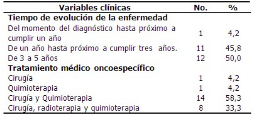 Distribuci&oacute;n de
pacientes con c&aacute;ncer de mama seg&uacute;n variables cl&iacute;nicas