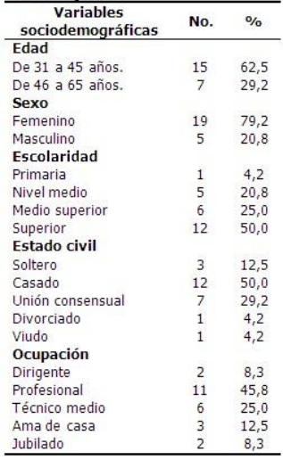 Distribuci&oacute;n
de familiares acompa&ntilde;antes de pacientes con c&aacute;ncer de mama seg&uacute;n variables
sociodemogr&aacute;ficas