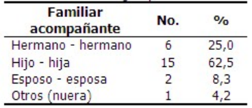 Distribuci&oacute;n
de familiares acompa&ntilde;antes de pacientes con c&aacute;ncer de mama seg&uacute;n parentesco