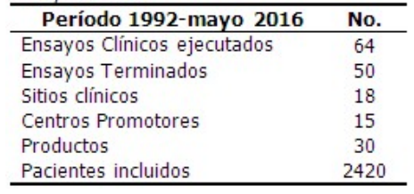 Resumen de la actividad de ensayos clínicos