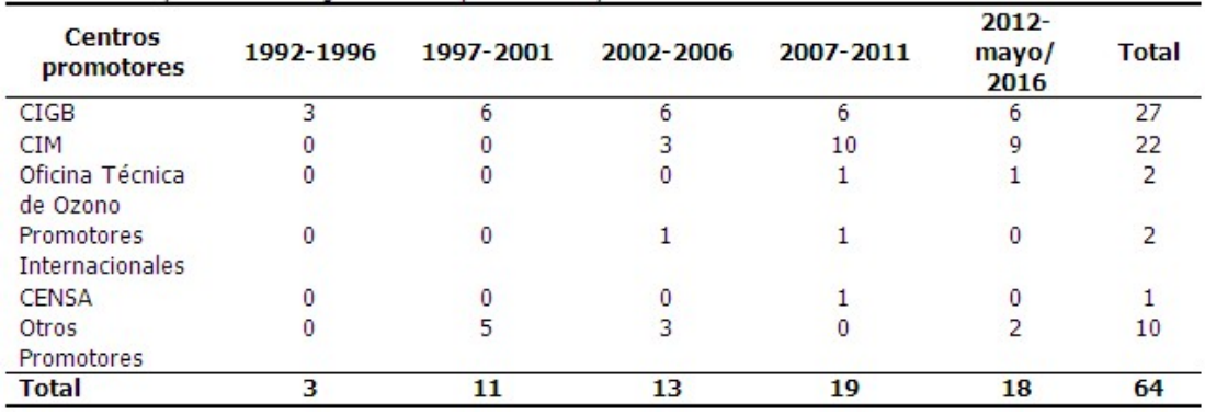 Ensayos clínicos según centros promotores y año de inicio