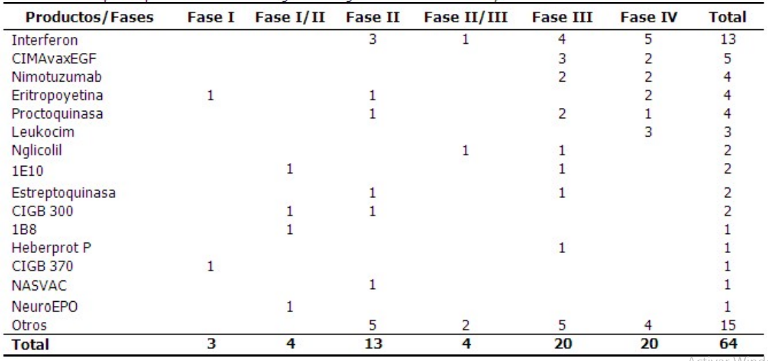 Principales productos de investigación según las fases del ensayo