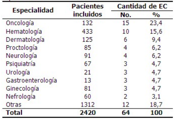 Total de pacientes incluidos en EC por especialidades
