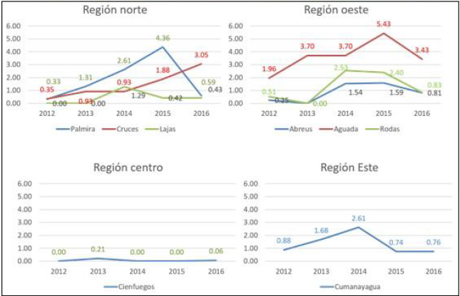 Porcentaje de la primera determinaci&oacute;n elevada seg&uacute;n regiones geogr&aacute;ficas y a&ntilde;os