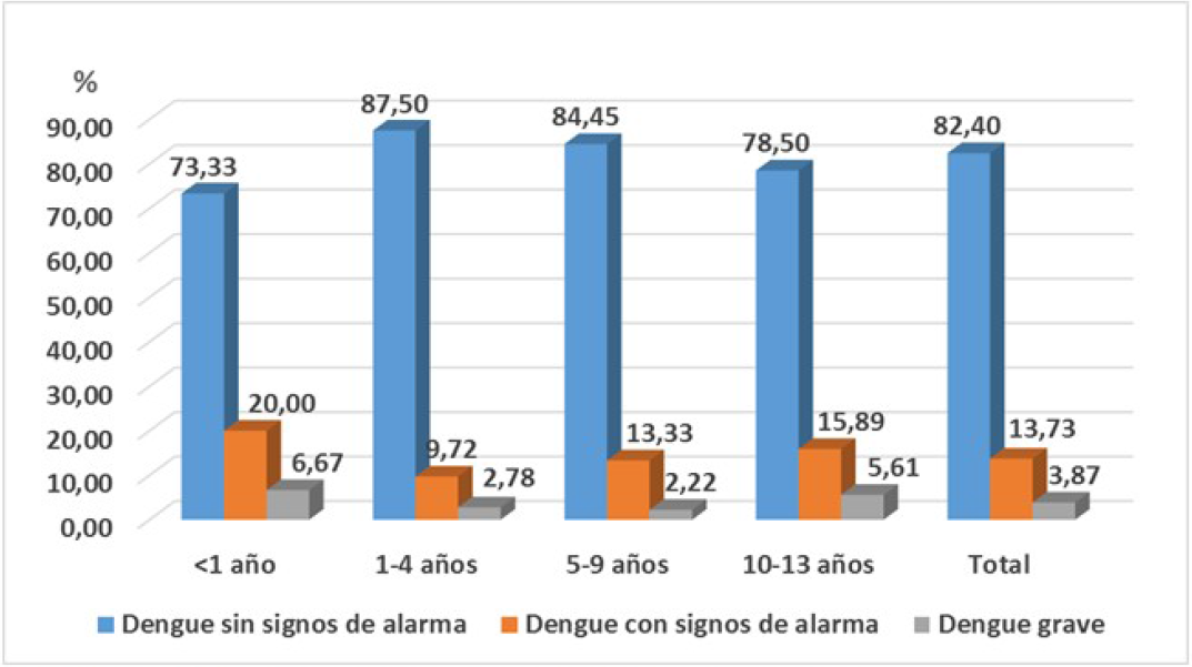Distribuci&oacute;n de los pacientes seg&uacute;n edad y gravedad de la enfermedad.