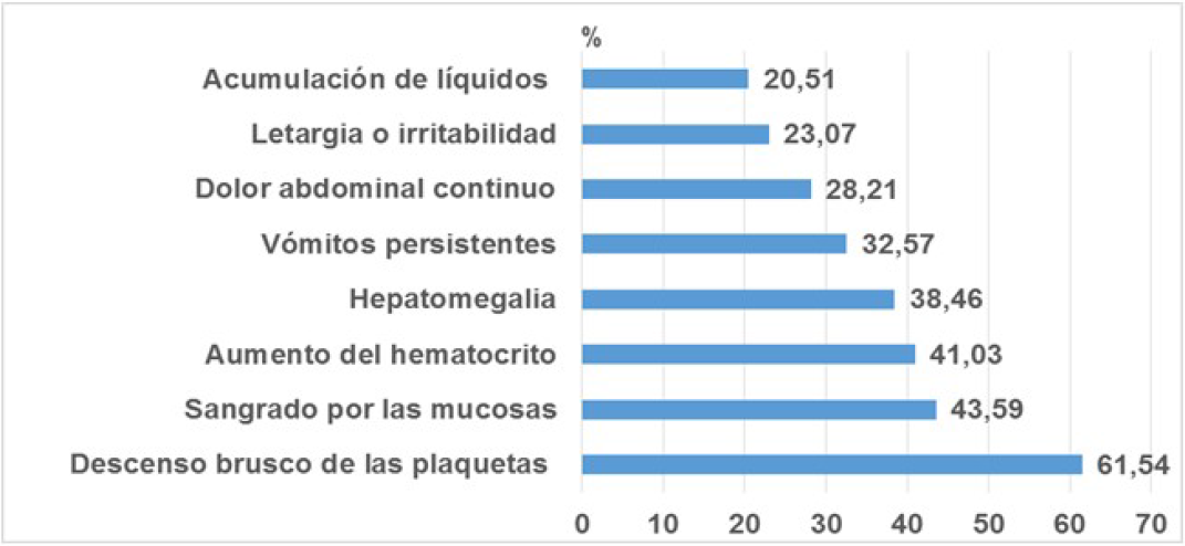 Principales signos de alarma (n=39)