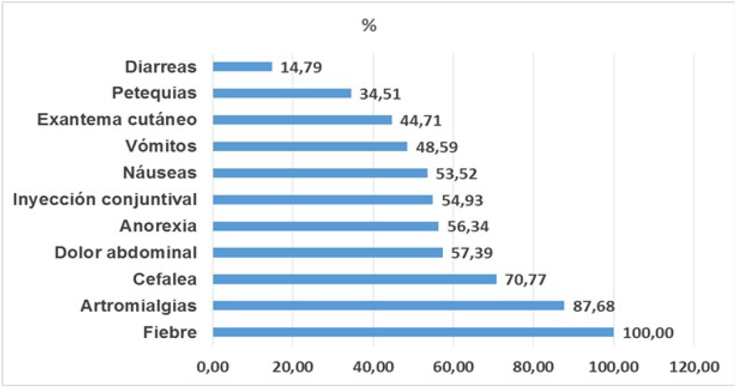 Distribuci&oacute;n de los pacientes seg&uacute;n principales manifestaciones cl&iacute;nicas.