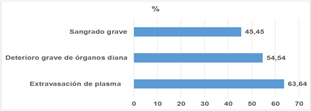 Principales condiciones de gravedad (n=11)