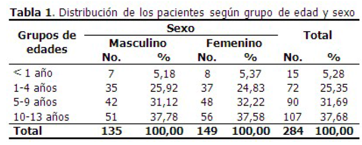 Distribuci&oacute;n de los pacientes seg&uacute;n grupo de edad y sexo