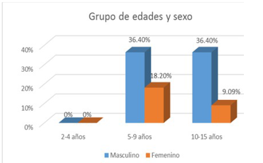 Distribuci&oacute;n de los ni&ntilde;os seg&uacute;n edad y sexo