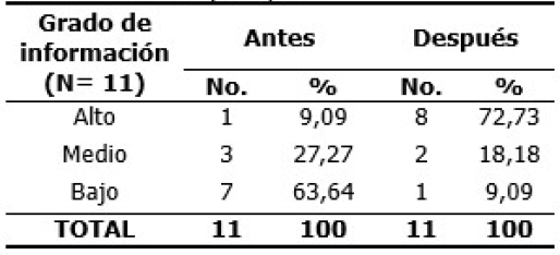 Grado de informaci&oacute;n sobre s&iacute;ntomas prodr&oacute;micos del asma bronquial que poseen los familiares de las ni&ntilde;as y ni&ntilde;os asm&aacute;ticos antes de la intervenci&oacute;n y despu&eacute;s
