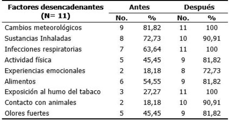 Grado de informaci&oacute;n de los factores desencadenantes de las crisis de asma bronquial antes de la intervenci&oacute;n educativa y despu&eacute;s.