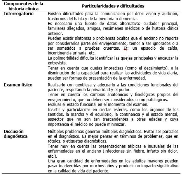 Aspectos particulares en la obtenci&oacute;n de la historia cl&iacute;nica en los ancianos 8,15, 36
