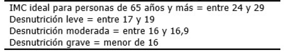 Estado nutricional seg&uacute;n IMC (kg/m&sup2;)
