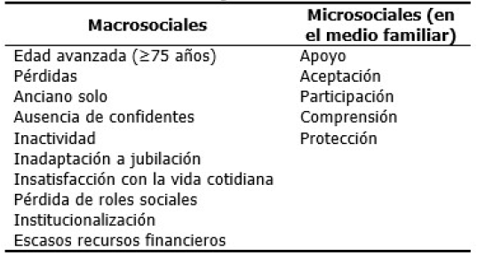 Factores de riesgo social