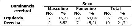 Distribución de los estudiantes según sexo y dominancia cerebral.
