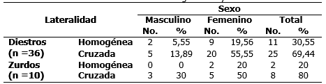 Distribución de los estudiantes según sexo y lateralidad.