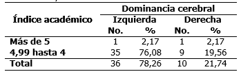 Distribución de los estudiantes según índice académico y dominancia cerebral.