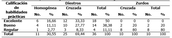 Habilidades prácticas según dominancia cerebral en el segundo año de la carrera.