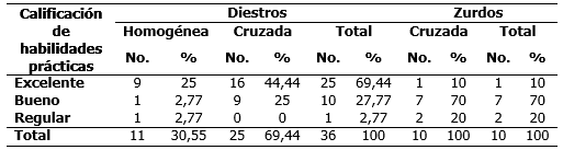 Habilidades prácticas según dominancia cerebral en el cuarto año de la carrera.